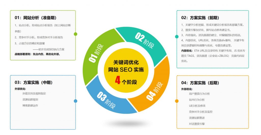 Shanghai seo optimization and promotion: website SEO optimization, website operation, website content operation services