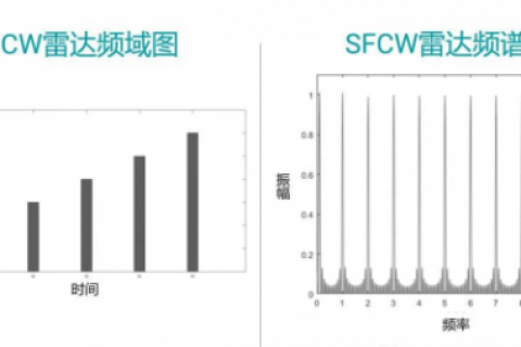SFCW Stepped Frequency Continuous Radar